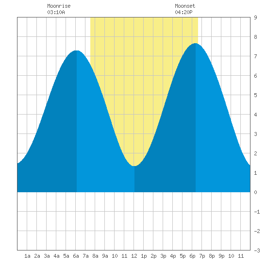 Capers Creek tide chart for Sunday, October 27, 2024