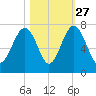 Capers Creek tide chart for Sunday, October 27, 2024