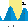 Capers Creek tide chart for Thursday, October 31, 2024