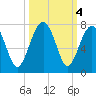 Capers Creek tide chart for Friday, October 4, 2024