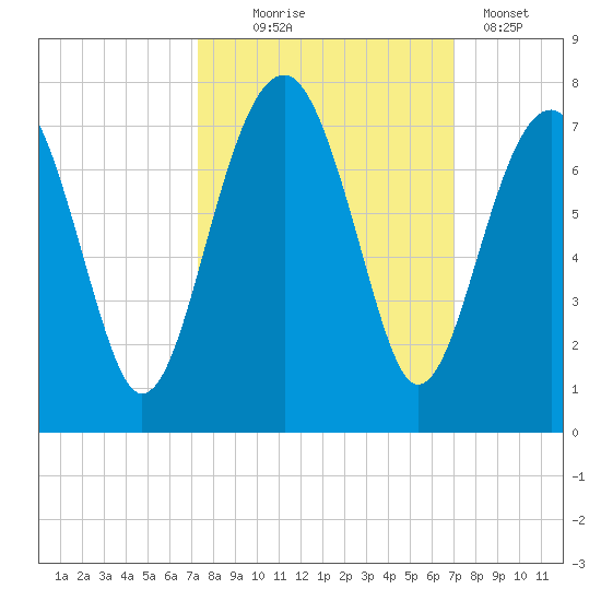 Capers Creek tide chart for Saturday, October 5, 2024