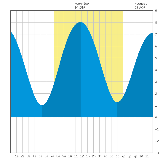 Capers Creek tide chart for Sunday, October 6, 2024