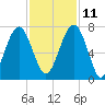 Capers Creek tide chart for Monday, November 11, 2024