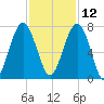Capers Creek tide chart for Tuesday, November 12, 2024