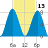 Capers Creek tide chart for Wednesday, November 13, 2024