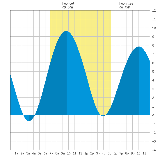 Capers Creek tide chart for Sunday, November 17, 2024