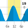 Capers Creek tide chart for Tuesday, November 19, 2024