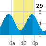 Capers Creek tide chart for Monday, November 25, 2024