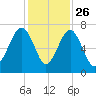 Capers Creek tide chart for Tuesday, November 26, 2024