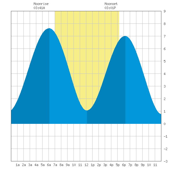 Capers Creek tide chart for Wednesday, November 27, 2024