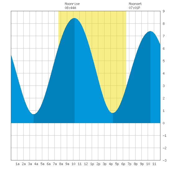 Capers Creek tide chart for Saturday, November 2, 2024