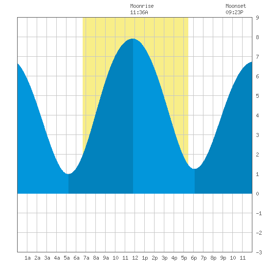 Capers Creek tide chart for Wednesday, November 6, 2024