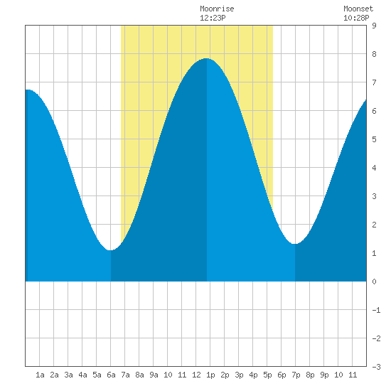 Capers Creek tide chart for Thursday, November 7, 2024