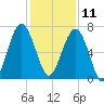 Capers Creek tide chart for Wednesday, December 11, 2024