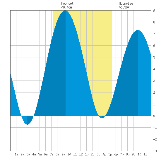 Capers Creek tide chart for Monday, December 16, 2024