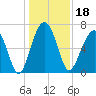 Capers Creek tide chart for Wednesday, December 18, 2024