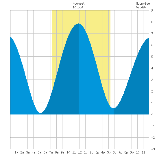 Capers Creek tide chart for Thursday, December 19, 2024