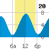 Capers Creek tide chart for Friday, December 20, 2024