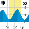 Capers Creek tide chart for Sunday, December 22, 2024
