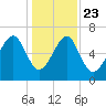 Capers Creek tide chart for Monday, December 23, 2024