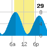 Capers Creek tide chart for Sunday, December 29, 2024