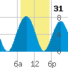 Capers Creek tide chart for Tuesday, December 31, 2024