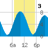 Capers Creek tide chart for Tuesday, December 3, 2024