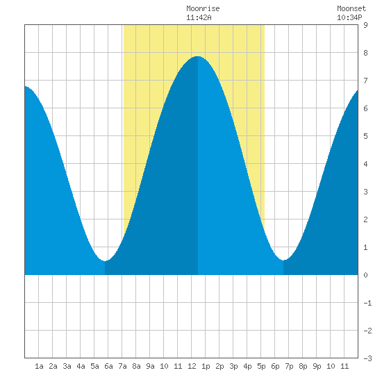 Capers Creek tide chart for Friday, December 6, 2024