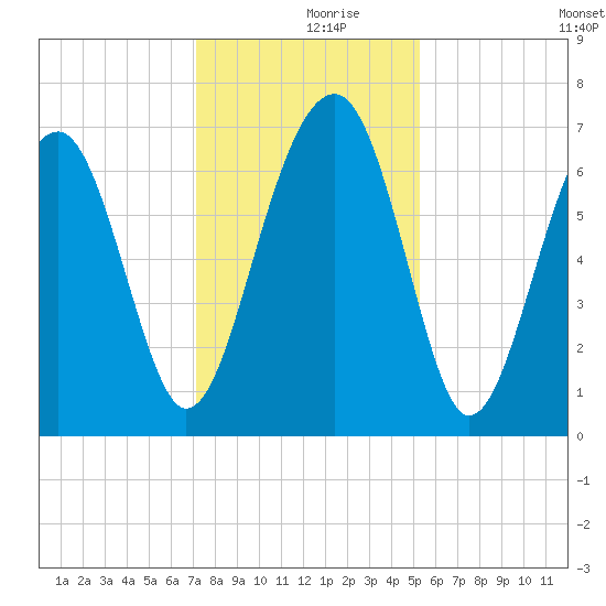 Capers Creek tide chart for Saturday, December 7, 2024
