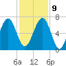 Capers Creek tide chart for Monday, December 9, 2024