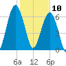 Capers Creek tide chart for Friday, January 10, 2025