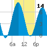 Capers Creek tide chart for Tuesday, January 14, 2025