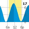 Capers Creek tide chart for Friday, January 17, 2025