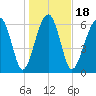 Capers Creek tide chart for Saturday, January 18, 2025