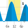 Capers Creek tide chart for Wednesday, January 1, 2025