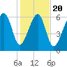 Capers Creek tide chart for Monday, January 20, 2025