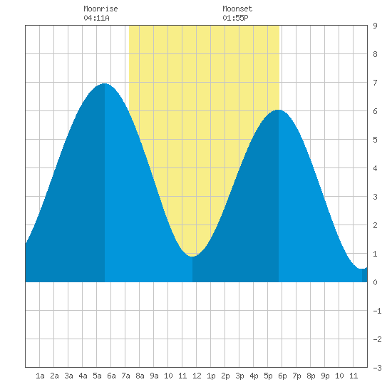 Capers Creek tide chart for Saturday, January 25, 2025