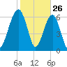 Capers Creek tide chart for Sunday, January 26, 2025