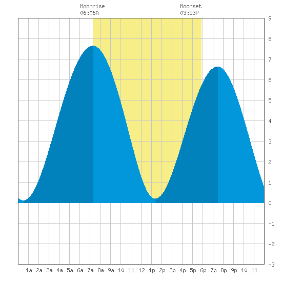 Capers Creek tide chart for Monday, January 27, 2025
