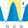 Capers Creek tide chart for Friday, January 3, 2025