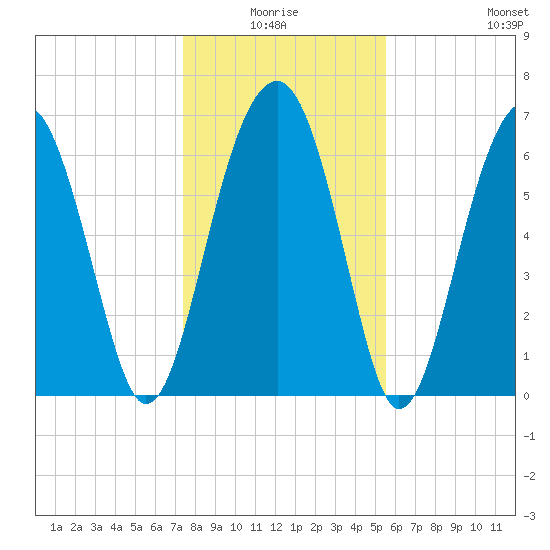 Capers Creek tide chart for Saturday, January 4, 2025