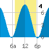 Capers Creek tide chart for Saturday, January 4, 2025
