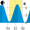 Capers Creek tide chart for Monday, January 6, 2025