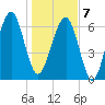 Capers Creek tide chart for Tuesday, January 7, 2025