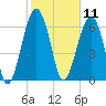 Capers Creek tide chart for Tuesday, February 11, 2025