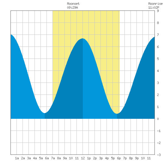 Capers Creek tide chart for Monday, February 17, 2025