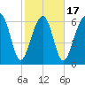 Capers Creek tide chart for Monday, February 17, 2025