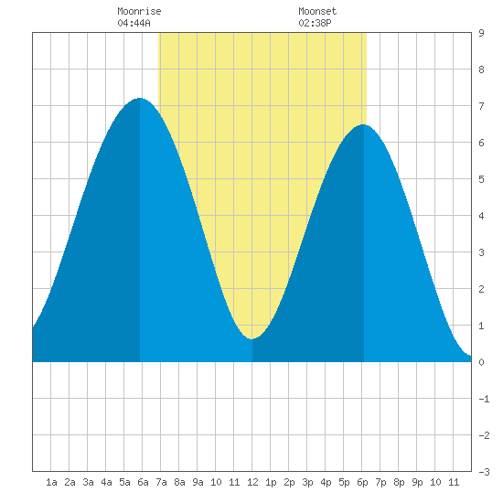 Capers Creek tide chart for Monday, February 24, 2025