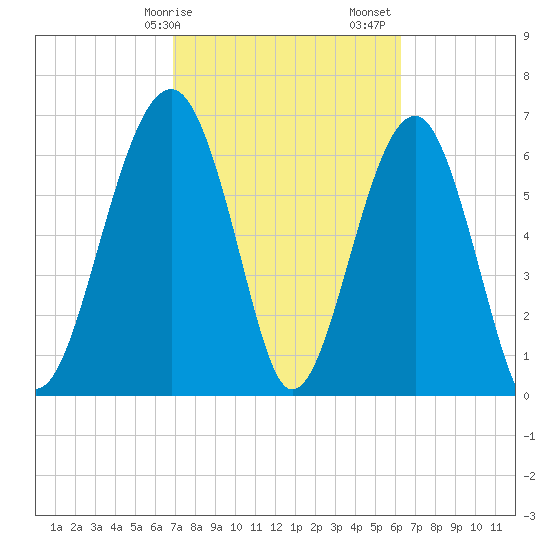 Capers Creek tide chart for Tuesday, February 25, 2025