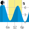 Capers Creek tide chart for Wednesday, February 5, 2025